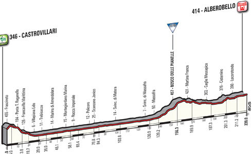 Tappa Giro d'Italia 2017